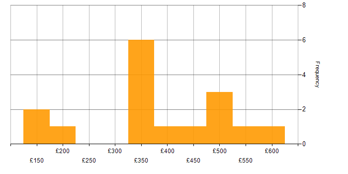 Daily rate histogram for Scrum in the East Midlands