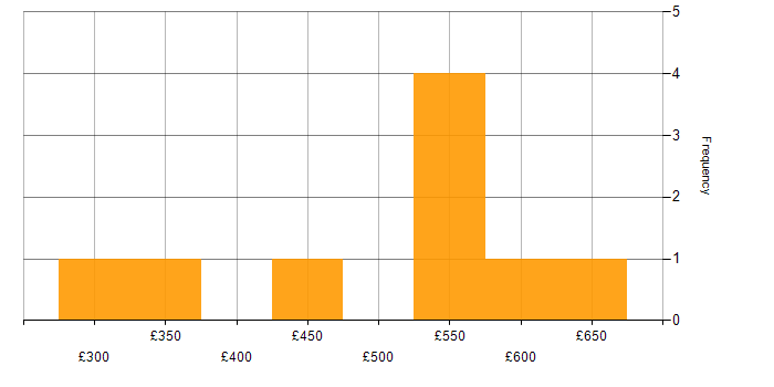 Daily rate histogram for Senior in the East Midlands