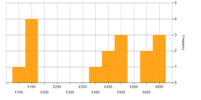 Daily rate histogram for Service Management in the East Midlands