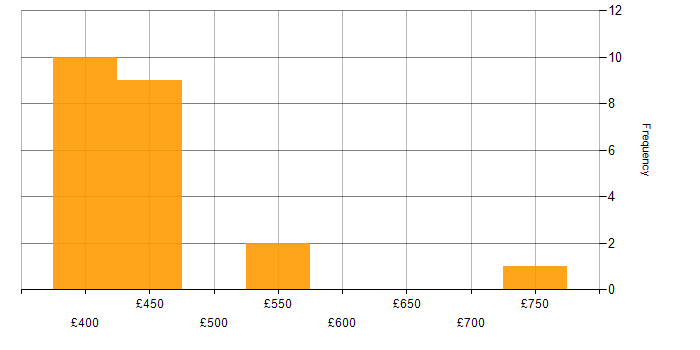 Daily rate histogram for Solutions Architect in the East Midlands