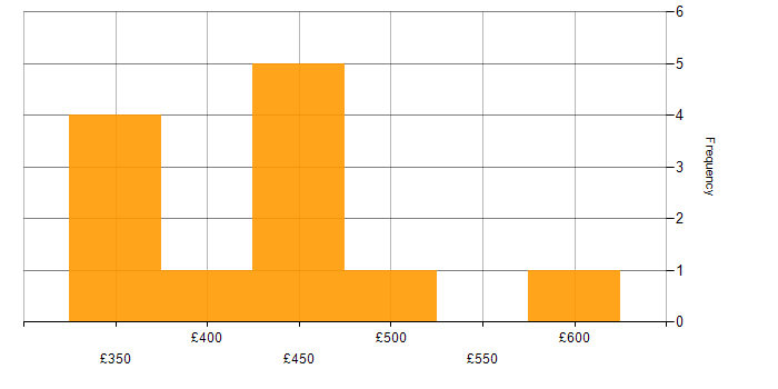 Daily rate histogram for Splunk in the East Midlands
