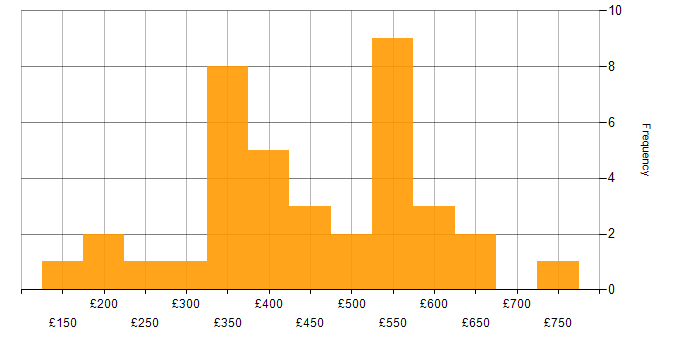Daily rate histogram for Stakeholder Management in the East Midlands