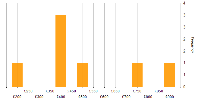 Daily rate histogram for Validation in the East Midlands