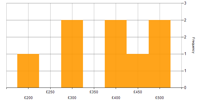 Daily rate histogram for Visualisation in the East Midlands