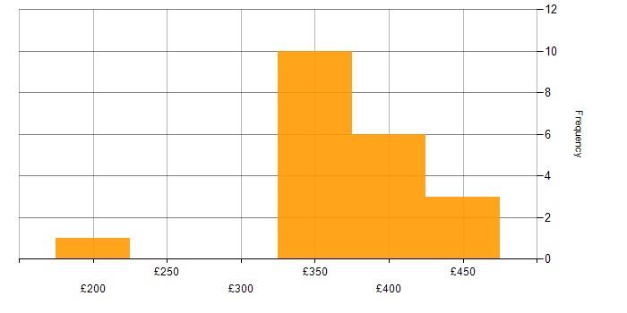 Daily rate histogram for Waterfall in the East Midlands