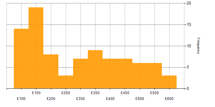 Daily rate histogram for Windows in the East Midlands