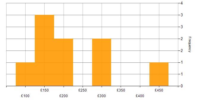 Daily rate histogram for Windows Engineer in the East Midlands