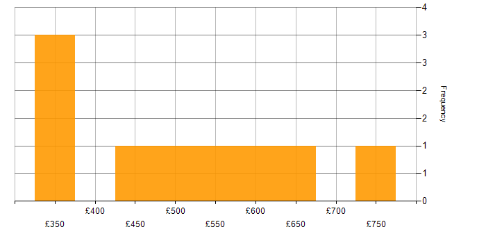 Daily rate histogram for Workshop Facilitation in the East Midlands