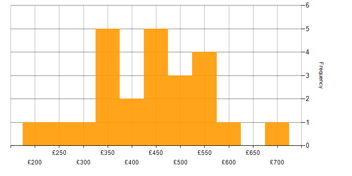 Daily rate histogram for .NET in the East of England