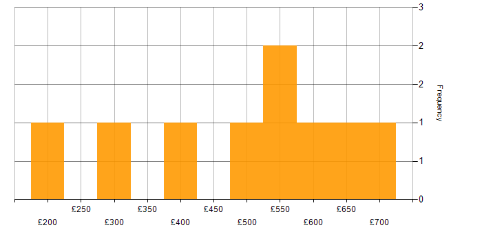 Daily rate histogram for Actionable Insight in the East of England