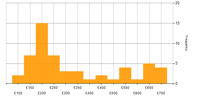 Daily rate histogram for Active Directory in the East of England