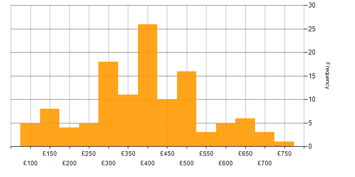 Daily rate histogram for Analyst in the East of England