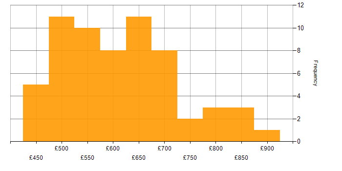 Daily rate histogram for Architect in the East of England