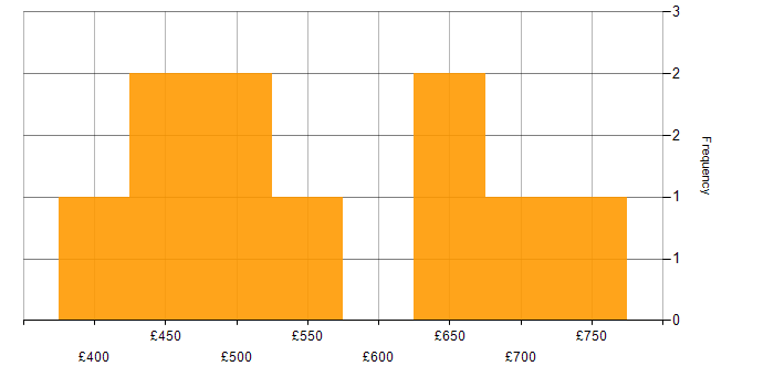 Daily rate histogram for Ariba in the East of England