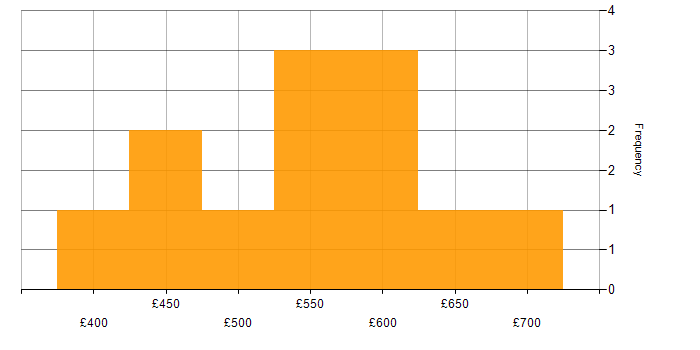 Daily rate histogram for Bash in the East of England