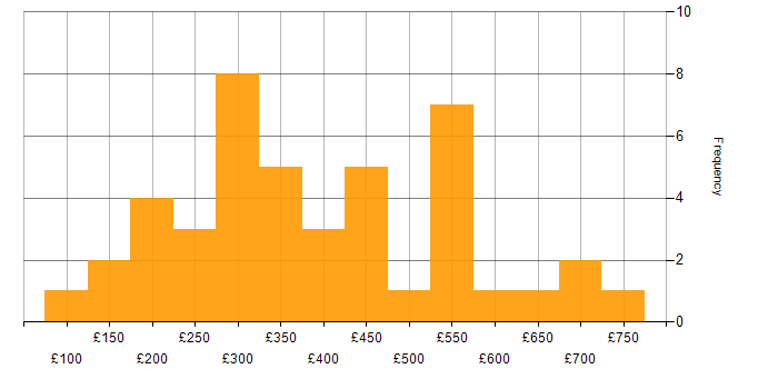 Daily rate histogram for Change Management in the East of England