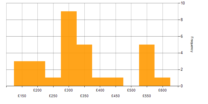 Daily rate histogram for Cisco in the East of England