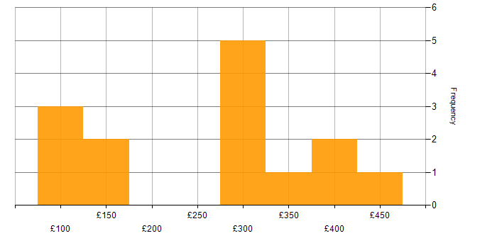 Daily rate histogram for Cisco Certification in the East of England