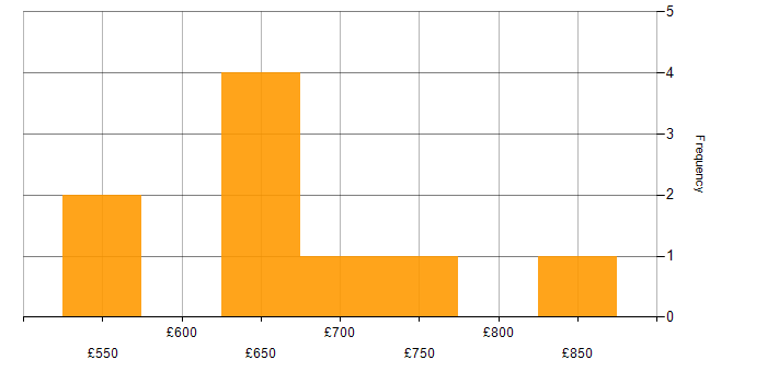 Daily rate histogram for Cloud Architect in the East of England