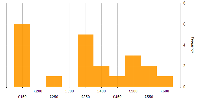 Daily rate histogram for Collaborative Working in the East of England