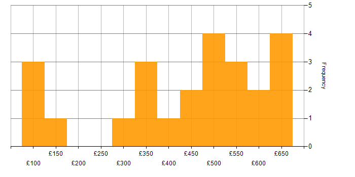 Daily rate histogram for Computer Science in the East of England
