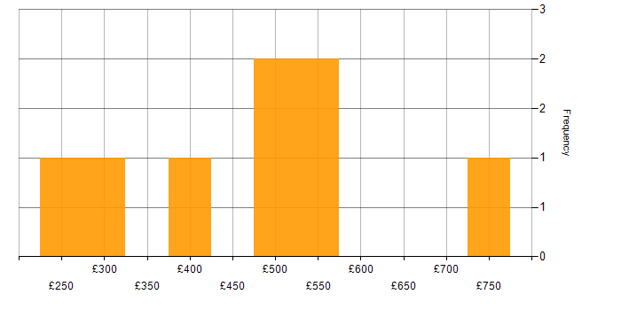 Daily rate histogram for Continuous Improvement in the East of England