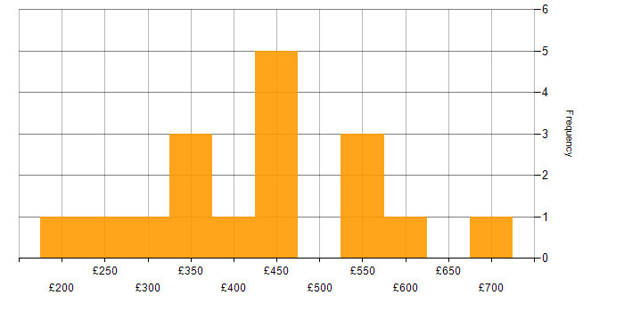 Daily rate histogram for C# in the East of England
