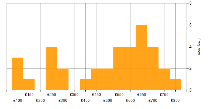 Daily rate histogram for Cybersecurity in the East of England