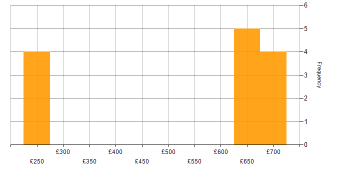 Daily rate histogram for Darktrace in the East of England
