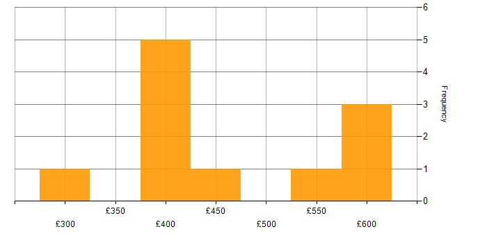 Daily rate histogram for Data Analysis in the East of England