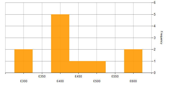 Daily rate histogram for Data Analyst in the East of England