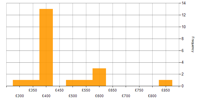 Daily rate histogram for Data Governance in the East of England