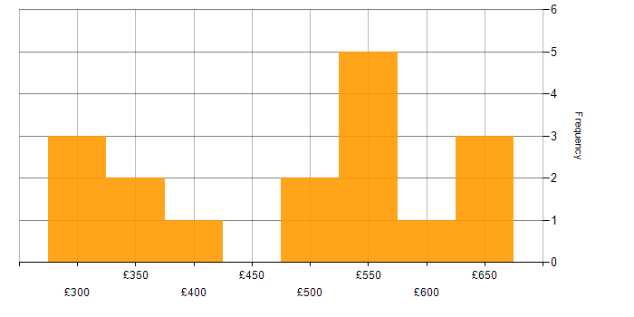 Daily rate histogram for Data Science in the East of England
