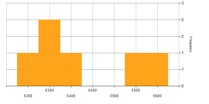 Daily rate histogram for Data Structures in the East of England