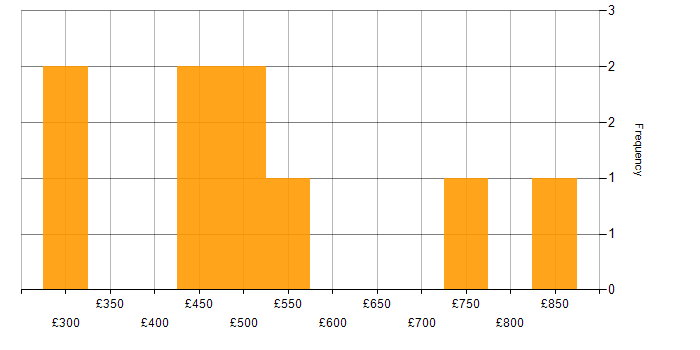 Daily rate histogram for Data Warehouse in the East of England