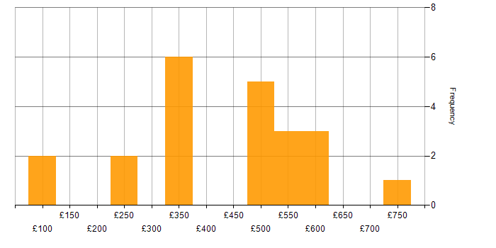 Daily rate histogram for Decision-Making in the East of England