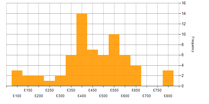 Daily rate histogram for Degree in the East of England