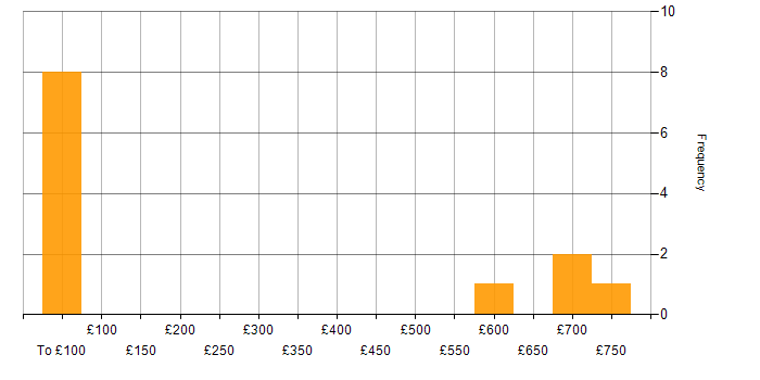 Daily rate histogram for DevSecOps in the East of England