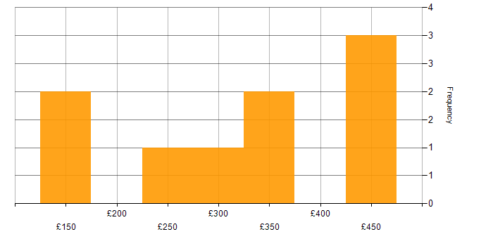 Daily rate histogram for Digital Marketing in the East of England