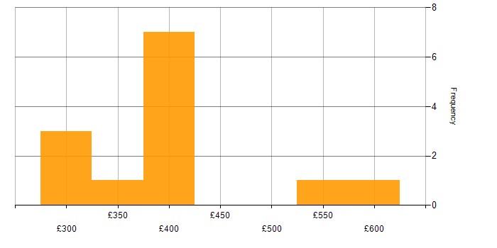 Daily rate histogram for Disaster Recovery in the East of England