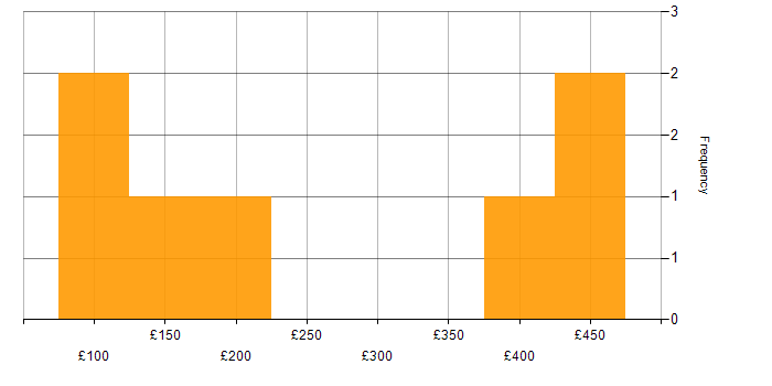 Daily rate histogram for Field Engineer in the East of England