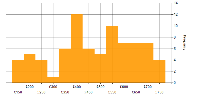Daily rate histogram for Finance in the East of England
