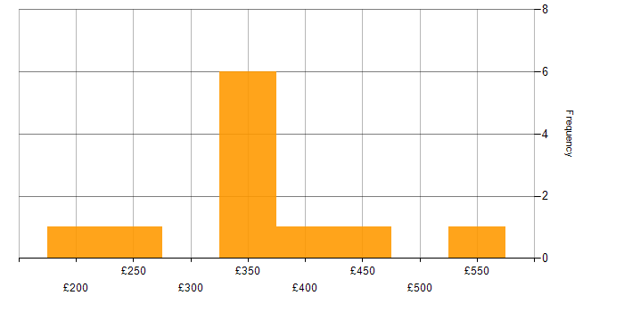 Daily rate histogram for Full Stack Developer in the East of England