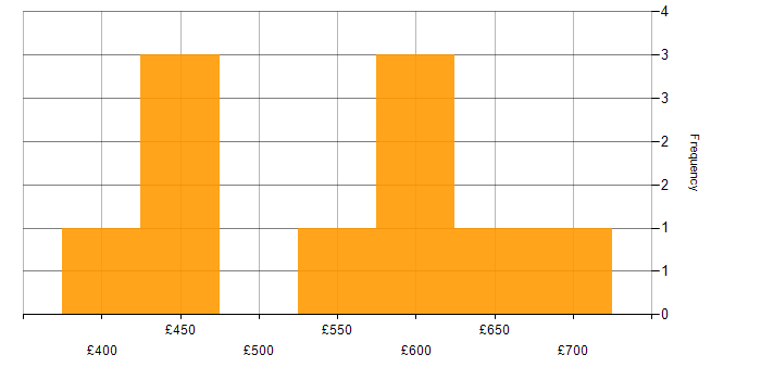 Daily rate histogram for Git in the East of England