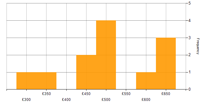 Daily rate histogram for Google in the East of England