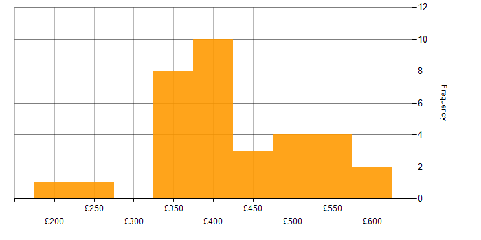 Daily rate histogram for HTML in the East of England