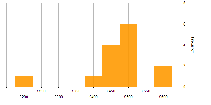 Daily rate histogram for Influencing Skills in the East of England