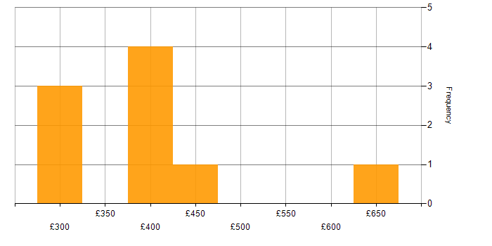 Daily rate histogram for Infrastructure Manager in the East of England