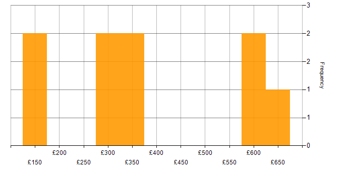Daily rate histogram for ISO/IEC 27001 in the East of England