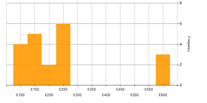 Daily rate histogram for IT Engineer in the East of England